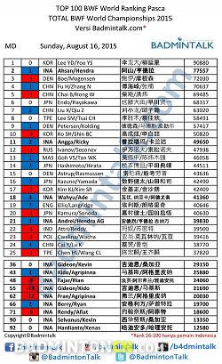 羽毛球世界最新排名_羽毛球世界排名