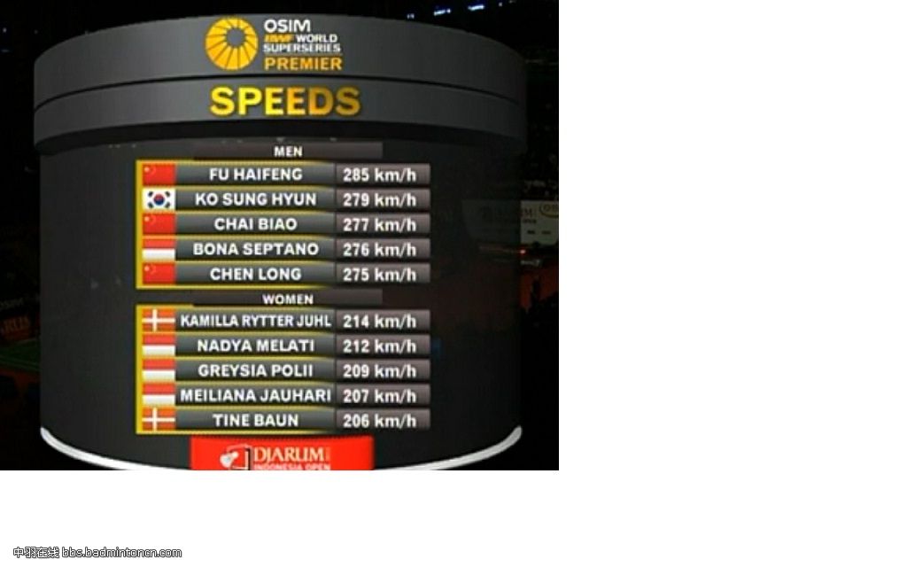 印尼超级赛公布的杀球速度排行榜 - 技术讨论区