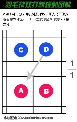 羽球双打有关接发球细则 - 羽球裁判知识 中羽